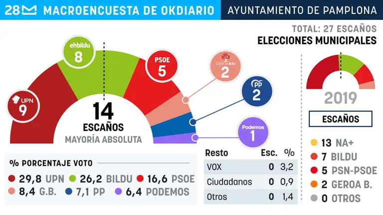 Encuesta sobre Pamplona para las pr&oacute;ximas elecciones municipales elaborada por Data-10 para Ok Diario.