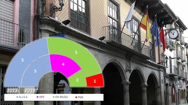 Sang&uuml;esa - Resultados de las Elecciones Municipales de 28 de mayo de 2023
