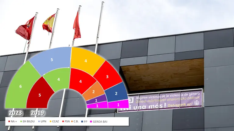 Burlada - Resultados de las Elecciones Municipales de 28 de mayo de 2023