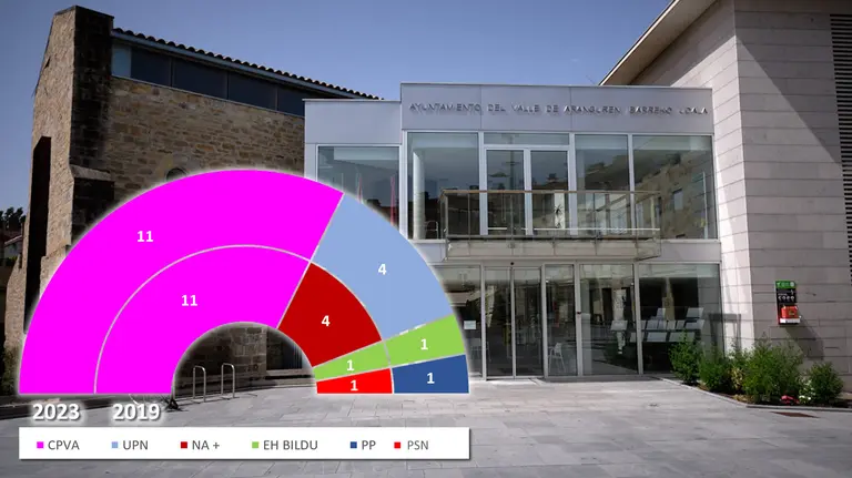 Valle de Aranguren - Resultados de las Elecciones Municipales de 28 de mayo de 2023