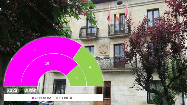 Alsasua - Resultados de las Elecciones Municipales de 28 de mayo de 2023