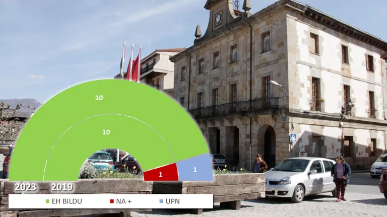 Etxarri Aranatz - Resultados de las Elecciones Municipales de 28 de mayo de 2023