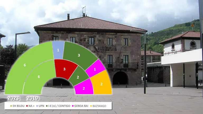 Elizondo - Bazt&aacute;n - Resultados de las Elecciones Municipales de 28 de mayo de 2023