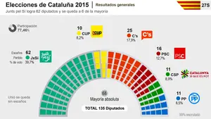 El independentismo suma mayoría absoluta en escaños, pero no en votos