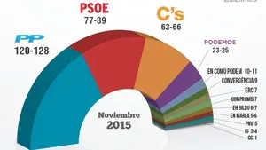 El CIS sit&uacute;a al PP como ganador y da un empate t&eacute;cnico entre&nbsp;PSOE y Ciudadanos