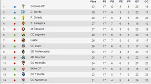 Osasuna, quinto en la tabla después de tres partidos sin ganar