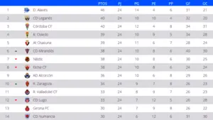 Osasuna no puede alcanzar el segundo puesto