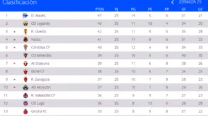 Osasuna sale de la zona noble