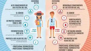 El cáncer de piel, el efecto nocivo del sol que más preocupa a los navarros