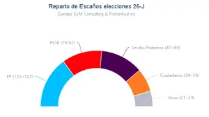 El PP ganará las elecciones, Podemos sube y pasa al PSOE, pero los bloques siguen sin mayoría para gobernar
