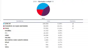 UPN-PP se consolida en Navarra como primera fuerza y el nacionalismo vasco se desploma