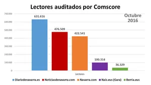 NAVARRA.COM se consolida como medio de referencia de la Comunidad foral: 423.000 lectores en el mes de octubre