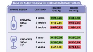 Alcohol al volante: en función del sexo, estas son las copas o vasos que se pueden beber como máximo si se va a conducir