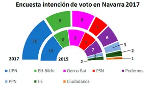 El 'navarrómetro' refleja un empate entre el bloque constitucionalista y los nacionalistas en Navarra
