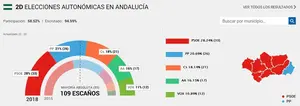 Vuelco histórico en Andalucía: PP, Ciudadanos y Vox suman mayoría para gobernar