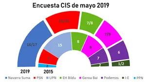 Navarra Suma ganar&iacute;a las elecciones y el PSN se lanza a la segunda plaza, seg&uacute;n la &uacute;ltima encuesta del CIS