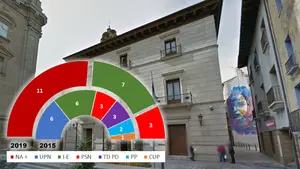 TUDELA: Alejandro Toquero (Na+) será alcalde con mayoría absoluta y Larrarte (I-E) pierde la alcaldía