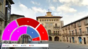 OLITE: PSN logra una subida vertiginosa que no le permite gobernar pero sí elegir al próximo alcalde