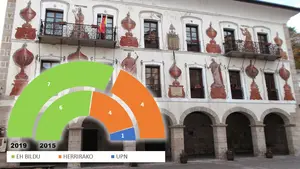BERA: EH Bildu revalida su triunfo, mantiene la mayoría absoluta y Navarra Suma pierde su concejal