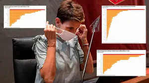 La nefasta gestión de Chivite lleva a Navarra a liderar los peores indicadores contra la Covid de toda España