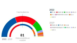 El PP gobernará Castilla y León donde entra VOX con fuerza y Ciudadanos se evapora