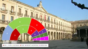 TAFALLA | Bildu refuerza su victoria y suma un concejal más que en las anteriores elecciones