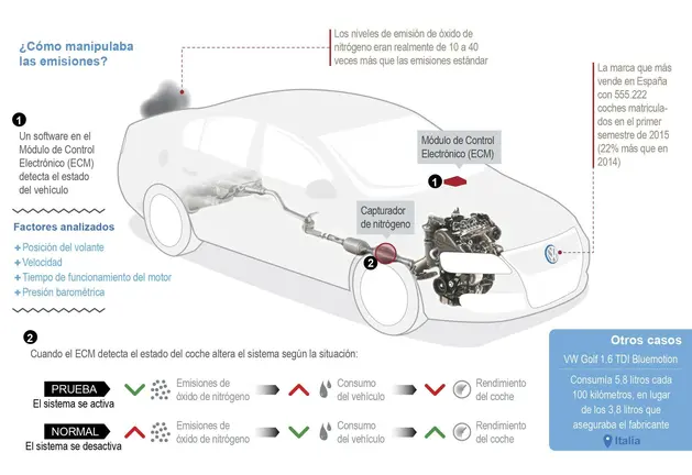 Gr&aacute;fico sobre el fraude en Volkswagen.