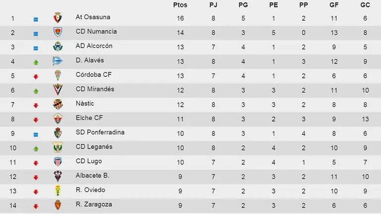 Clasificación de la Liga Adelante.