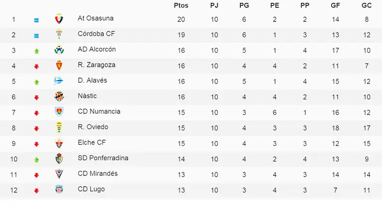 Clasificación Jornada 10