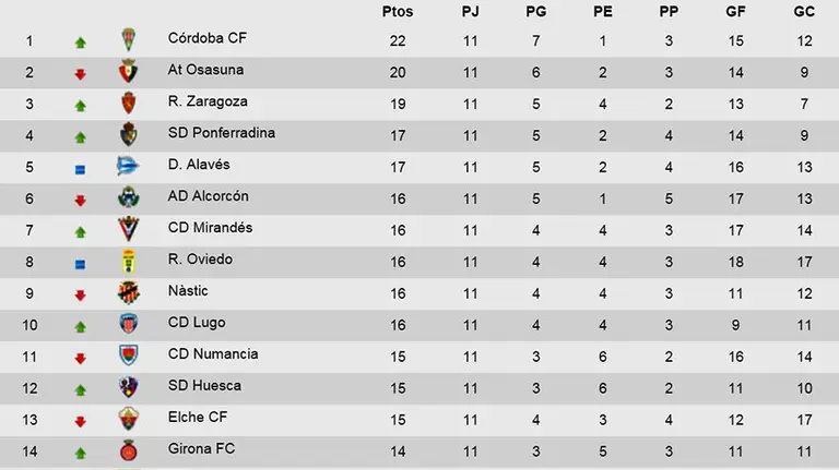 Clasificación de la Liga Adelante tras las jornada 11