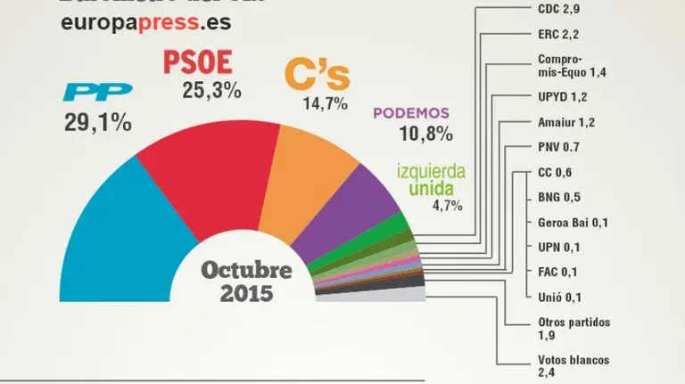 Estimación de voto Elecciones 20D. EP.