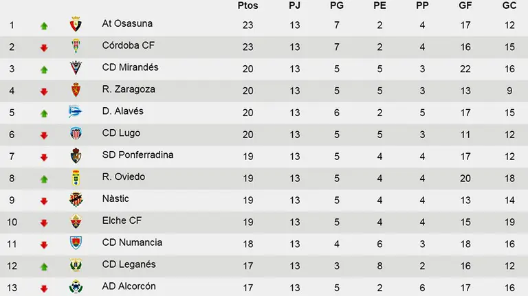 Clasificación de la Liga Adelante al término de la jornada 13