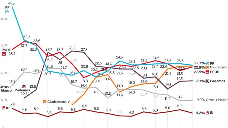 Estimación voto 20-D