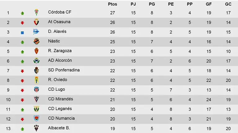 Clasificación Liga Adelante tras 15 jornadas