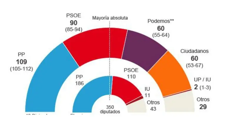 Sondeo de Metroscopia para El País.