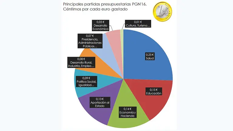 Gráfico elaborado por Institución Futuro sobre el gasto presupuestario en Navarra