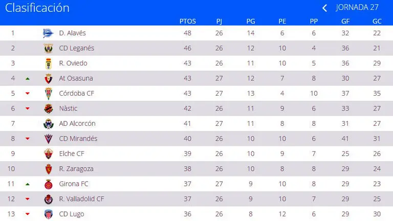 Clasificación de Segunda.