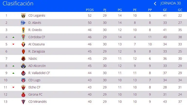 Clasificación provisional de la Segunda división.