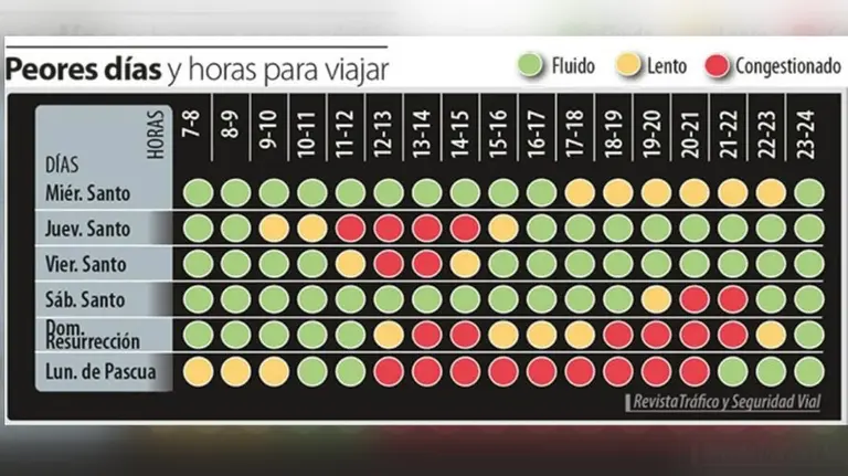 Peores días y horas para viajar en Semana Santa. 