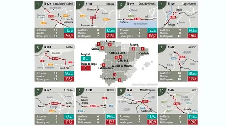 Tramos de-carretera más peligrosos de España. GUARDIA-CIVIL
