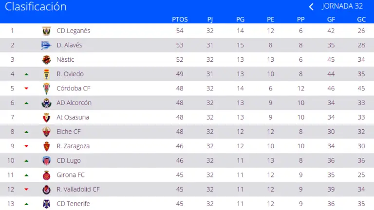 Clasificación provisional de la Liga Adelante.