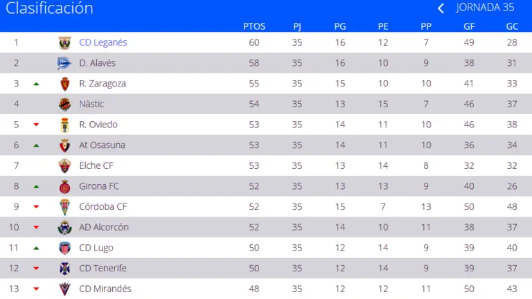 Clasificación de la Segunda división.