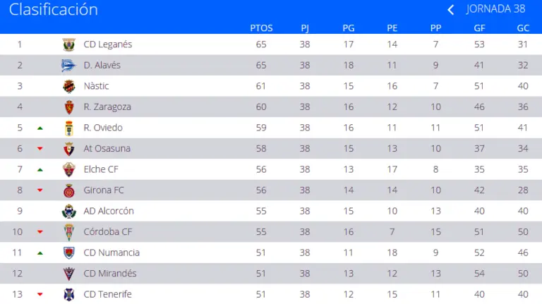 Clasificación de la Liga Adelante.