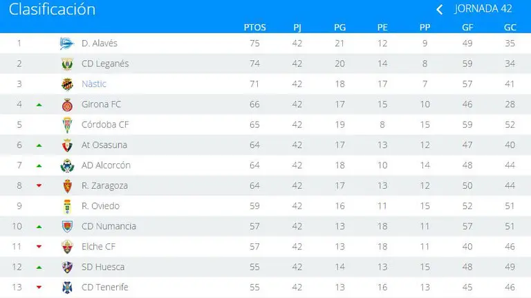 Clasificación final de la Segunda división.