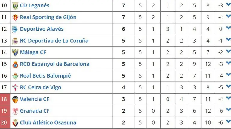 Clasificación de la Liga Santander tras la quinta jornada.