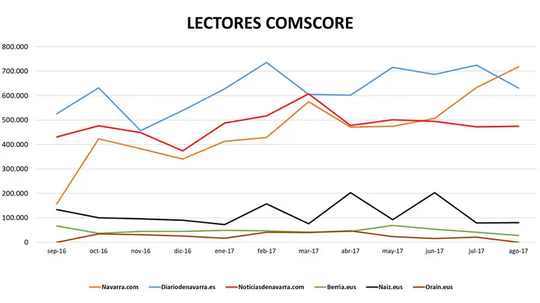 Audiencia Comscore