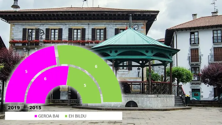 Lesaka - Elecciones Municipales 26 de mayo de 2019