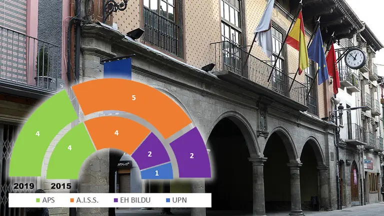 Sangüesa - Elecciones Municipales 26 de mayo de 2019