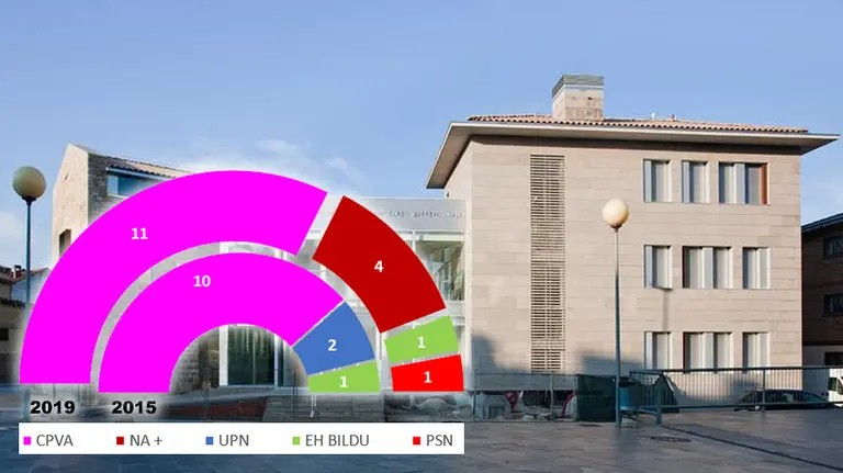 Valle de Aranguren - Elecciones Municipales 26 de mayo de 2019