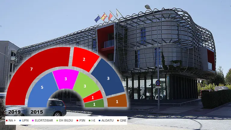 Noáin - Elecciones Municipales 26 de mayo de 2019